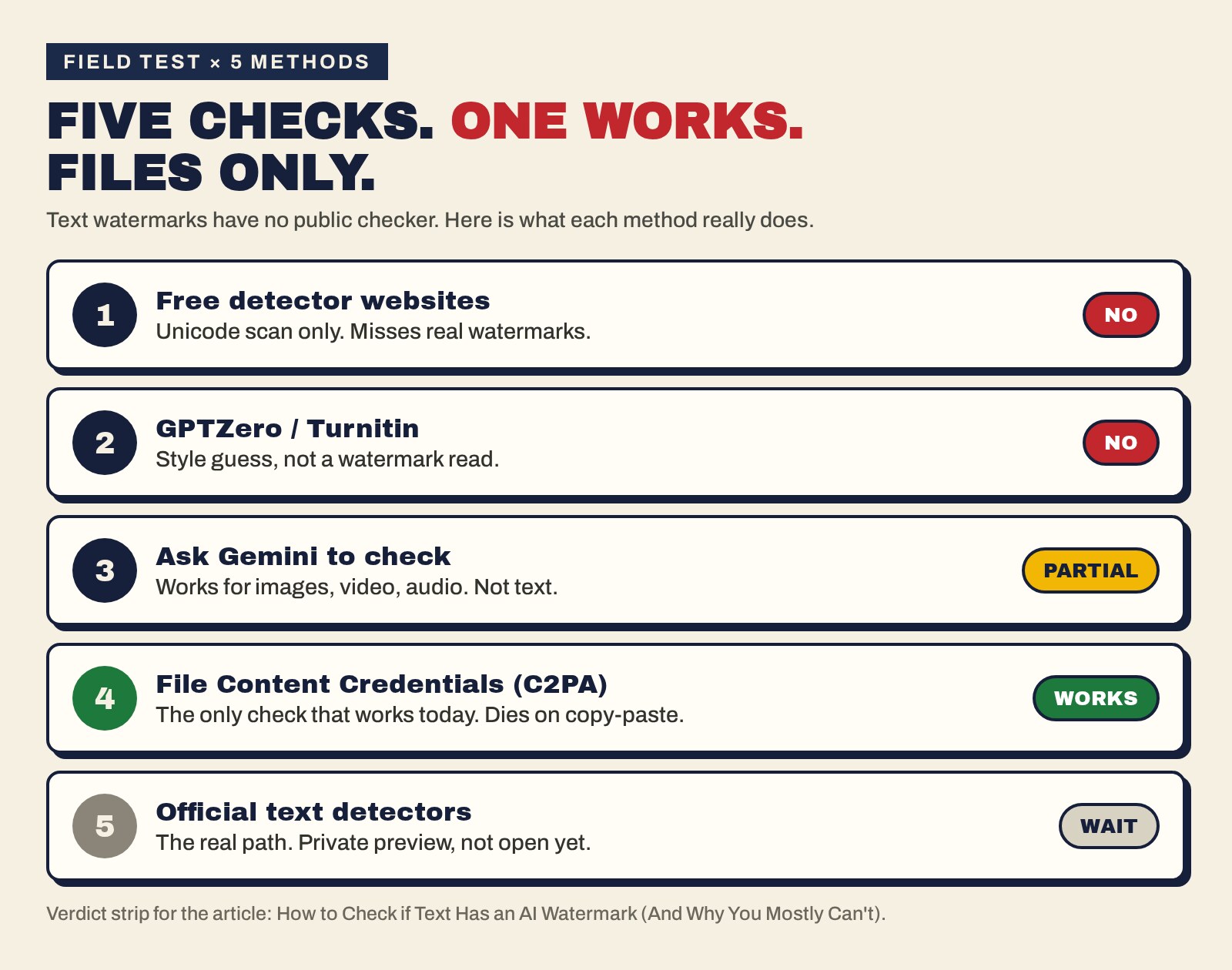 Five checks listed: free detectors no, GPTZero no, ask Gemini partial, C2PA works, official detectors wait
