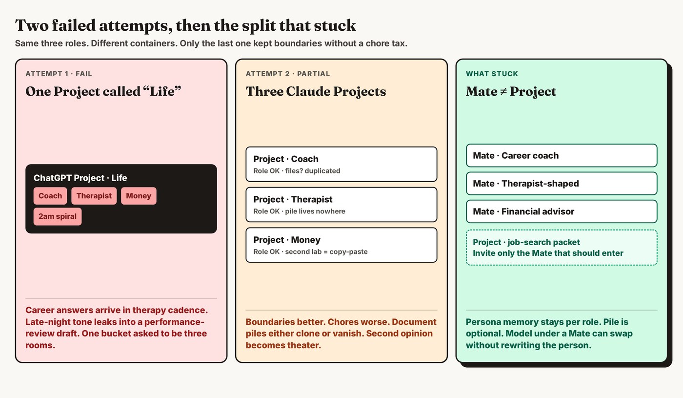 Three panels: one Project called Life fails, three Claude Projects are partial, then Mate is not Project is what stuck