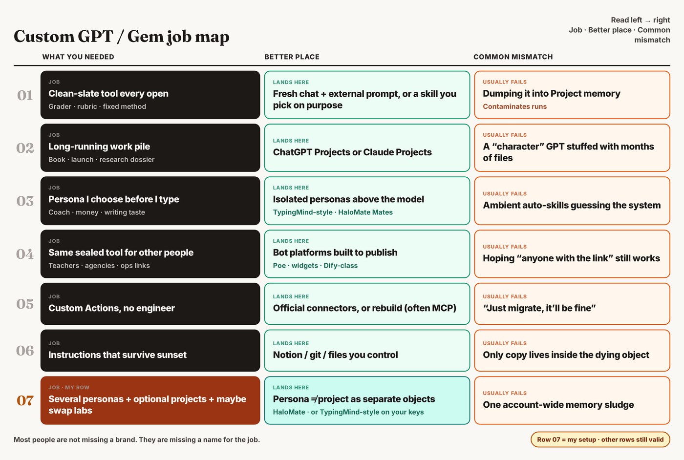 Job map with seven rows from clean-slate tools to multi-persona setups, better place and common mismatch columns, row 07 highlighted