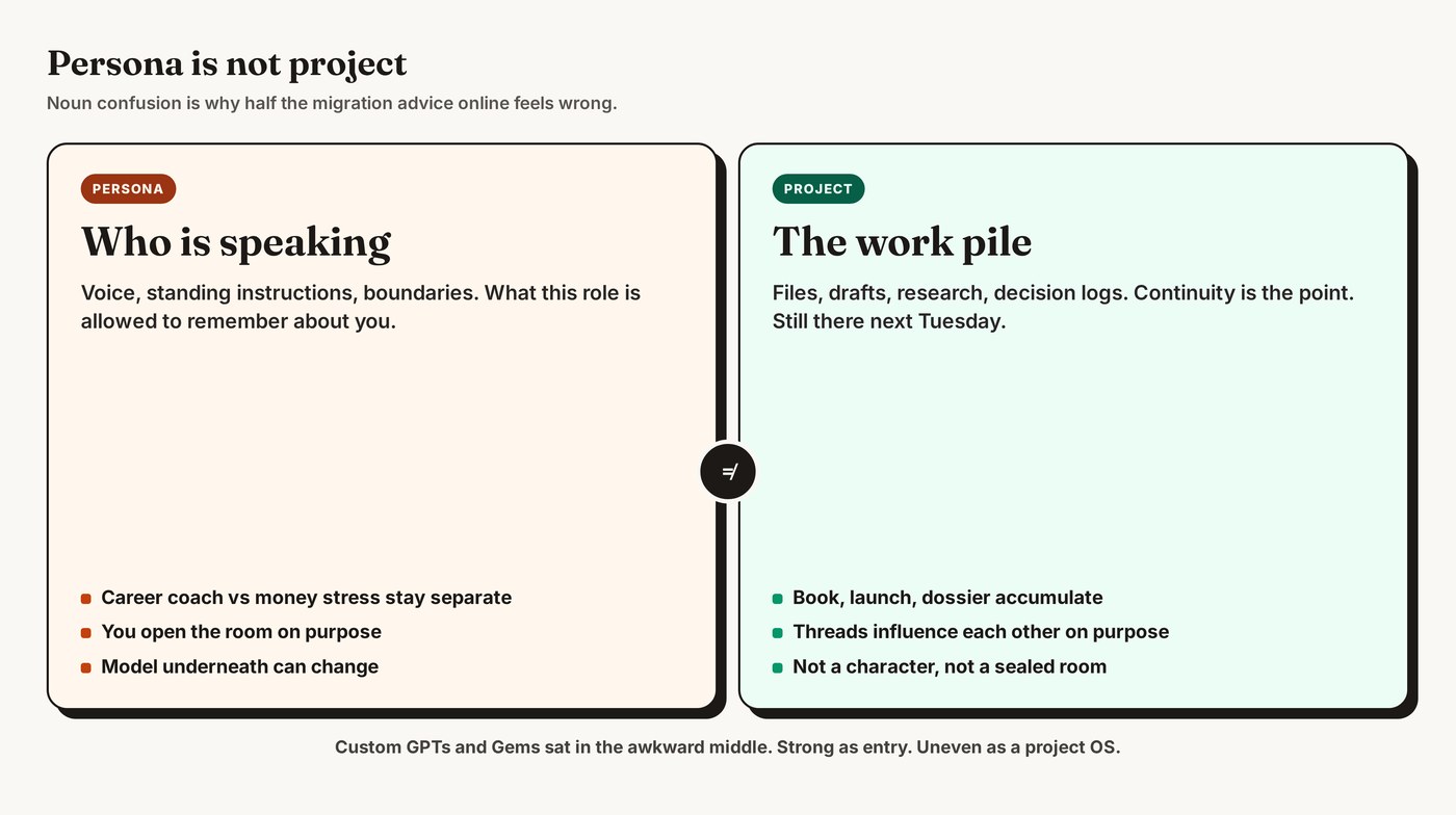 Two panels: Persona is who is speaking, Project is the work pile, marked not equal