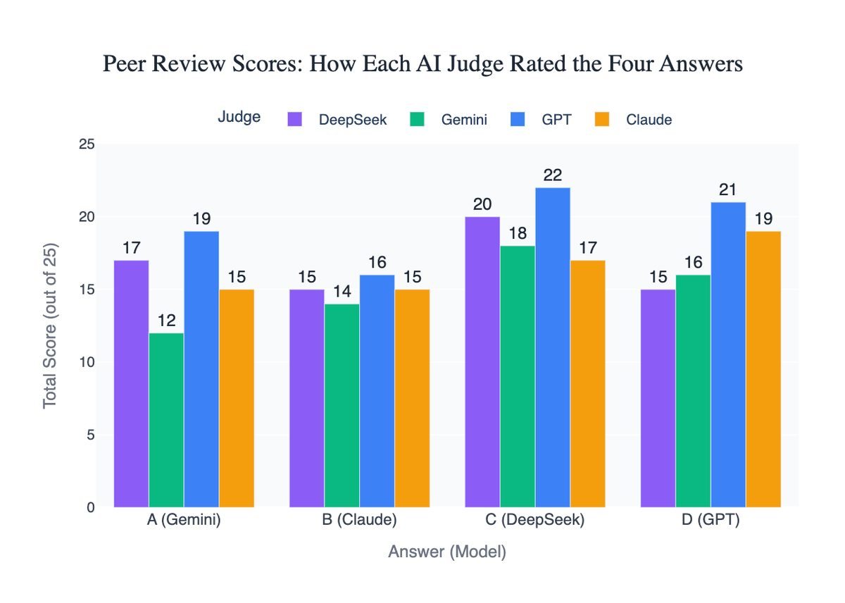 Average peer review scores each model received from the other three models