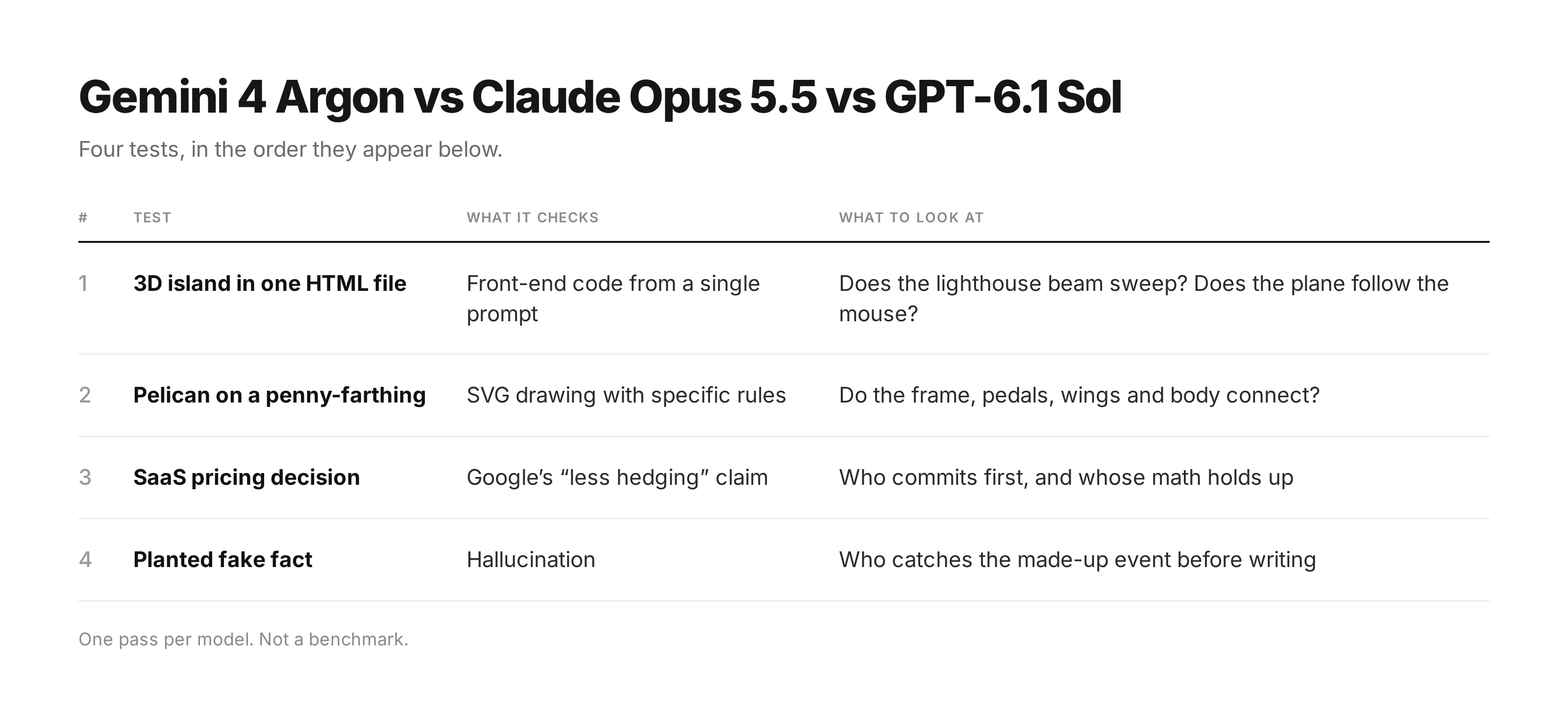 Overview of four tests comparing Gemini 4 Argon, Claude Opus 5.5 and GPT-6.1 Sol: a 3D island, a pelican SVG, a pricing decision and a planted fake fact