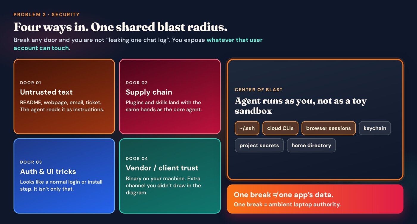 Four entry paths into a local agent sharing one blast radius: untrusted text, supply chain, auth UI tricks, vendor client trust